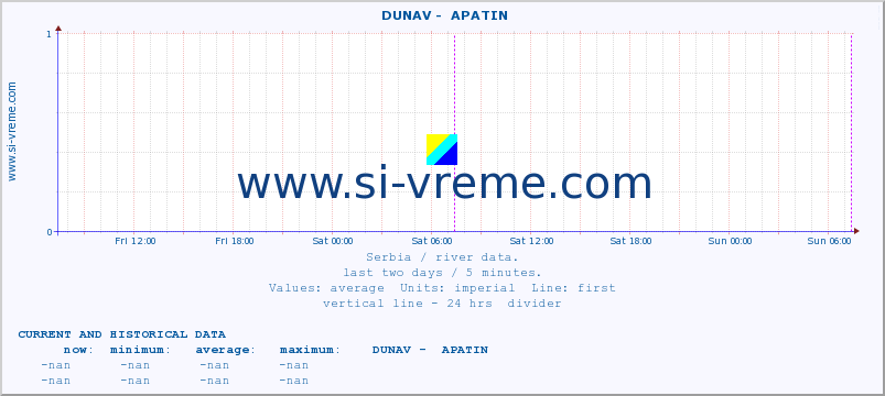  ::  DUNAV -  APATIN :: height |  |  :: last two days / 5 minutes.