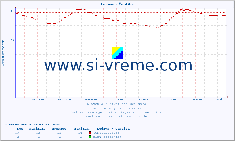  :: Ledava - Čentiba :: temperature | flow | height :: last two days / 5 minutes.