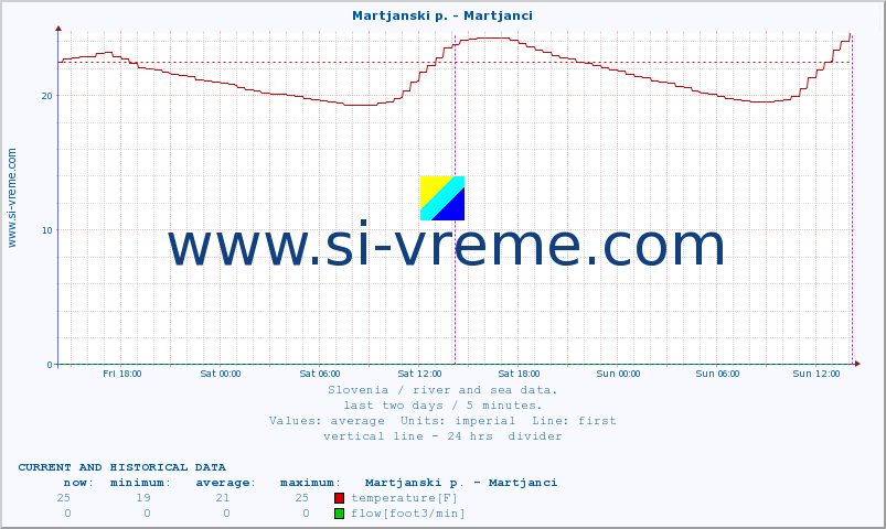  :: Martjanski p. - Martjanci :: temperature | flow | height :: last two days / 5 minutes.