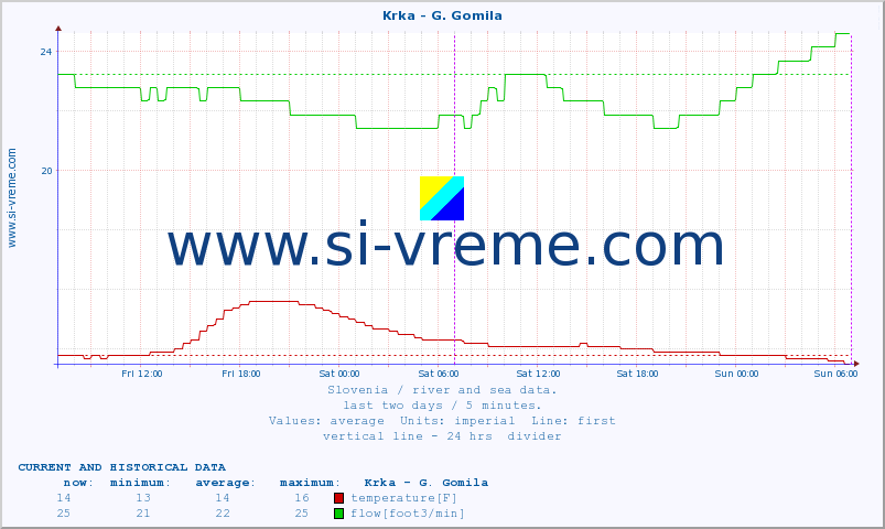  :: Krka - G. Gomila :: temperature | flow | height :: last two days / 5 minutes.