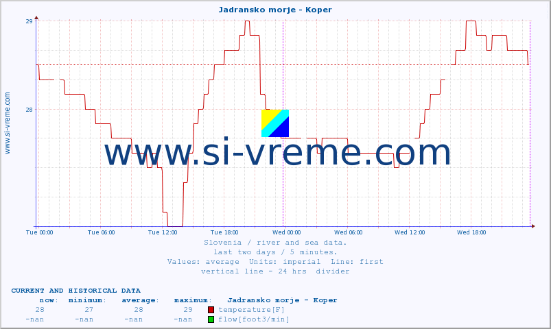  :: Jadransko morje - Koper :: temperature | flow | height :: last two days / 5 minutes.