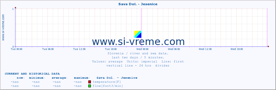  :: Sava Dol. - Jesenice :: temperature | flow | height :: last two days / 5 minutes.