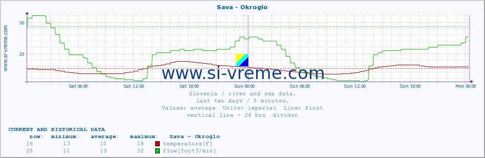  :: Sava - Okroglo :: temperature | flow | height :: last two days / 5 minutes.