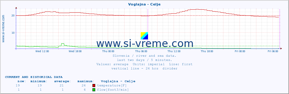  :: Voglajna - Celje :: temperature | flow | height :: last two days / 5 minutes.