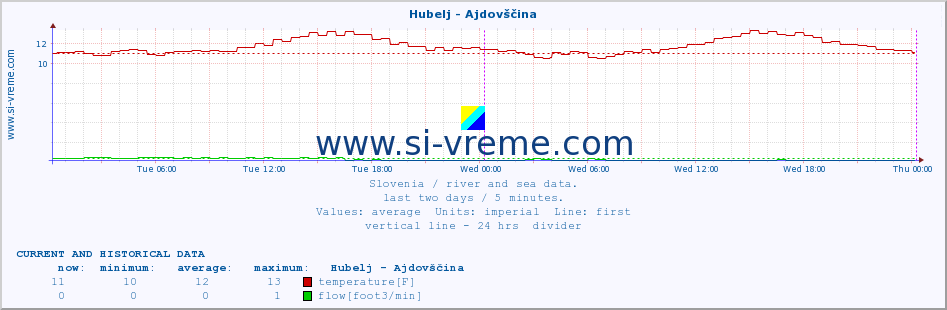  :: Hubelj - Ajdovščina :: temperature | flow | height :: last two days / 5 minutes.