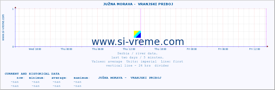 ::  JUŽNA MORAVA -  VRANJSKI PRIBOJ :: height |  |  :: last two days / 5 minutes.