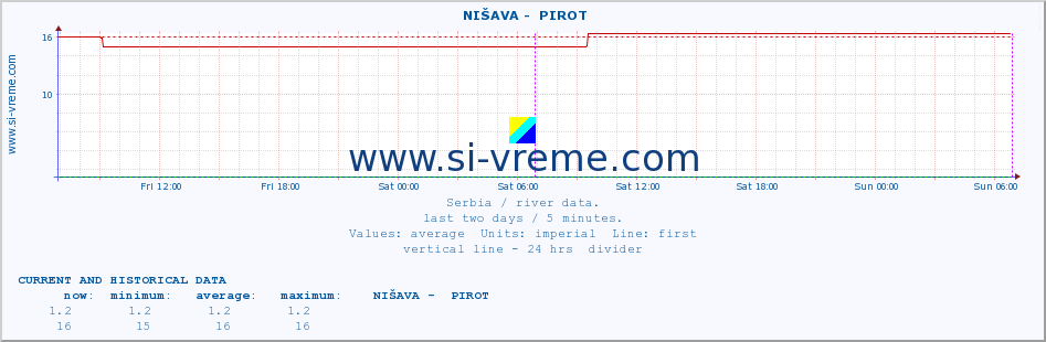  ::  NIŠAVA -  PIROT :: height |  |  :: last two days / 5 minutes.