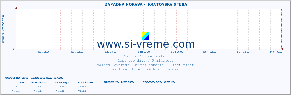  ::  ZAPADNA MORAVA -  KRATOVSKA STENA :: height |  |  :: last two days / 5 minutes.