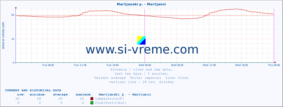  :: Martjanski p. - Martjanci :: temperature | flow | height :: last two days / 5 minutes.