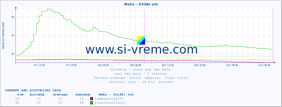  :: Meža - Otiški vrh :: temperature | flow | height :: last two days / 5 minutes.