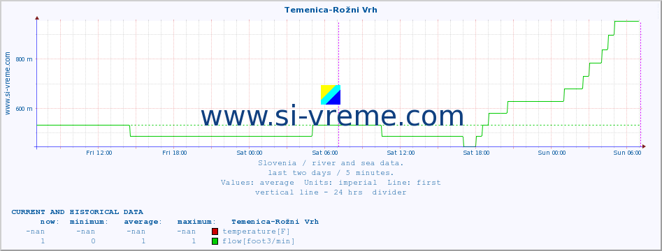  :: Temenica-Rožni Vrh :: temperature | flow | height :: last two days / 5 minutes.