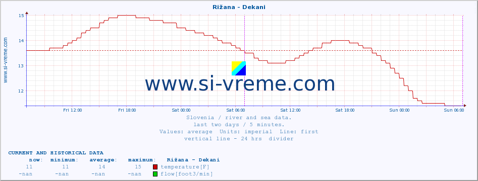  :: Rižana - Dekani :: temperature | flow | height :: last two days / 5 minutes.