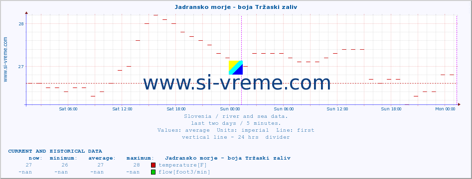  :: Jadransko morje - boja Tržaski zaliv :: temperature | flow | height :: last two days / 5 minutes.