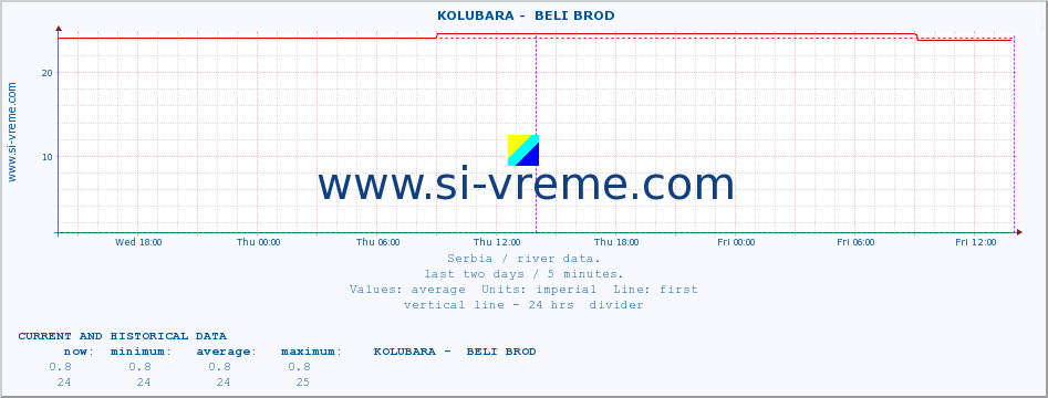  ::  KOLUBARA -  BELI BROD :: height |  |  :: last two days / 5 minutes.