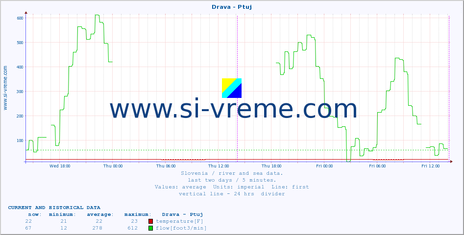  :: Drava - Ptuj :: temperature | flow | height :: last two days / 5 minutes.