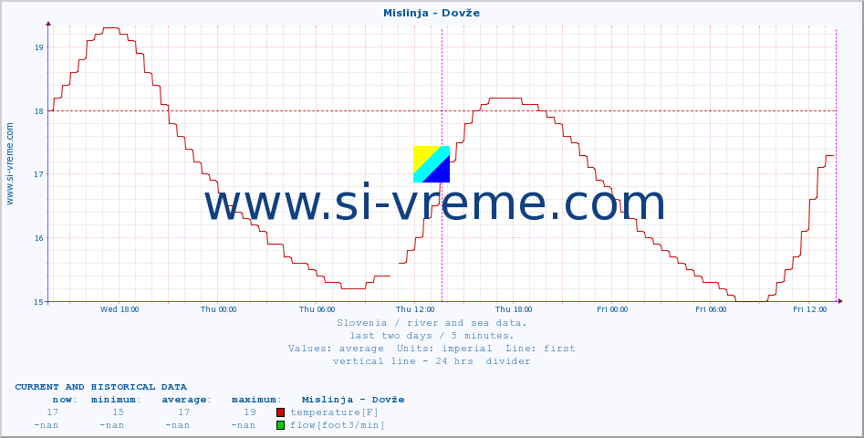  :: Mislinja - Dovže :: temperature | flow | height :: last two days / 5 minutes.