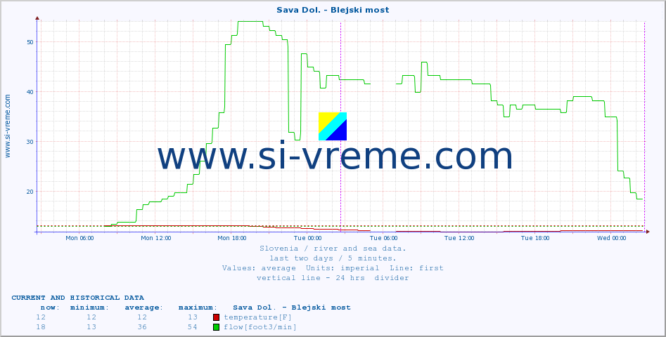  :: Sava Dol. - Blejski most :: temperature | flow | height :: last two days / 5 minutes.