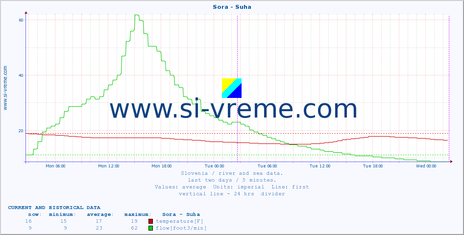  :: Sora - Suha :: temperature | flow | height :: last two days / 5 minutes.