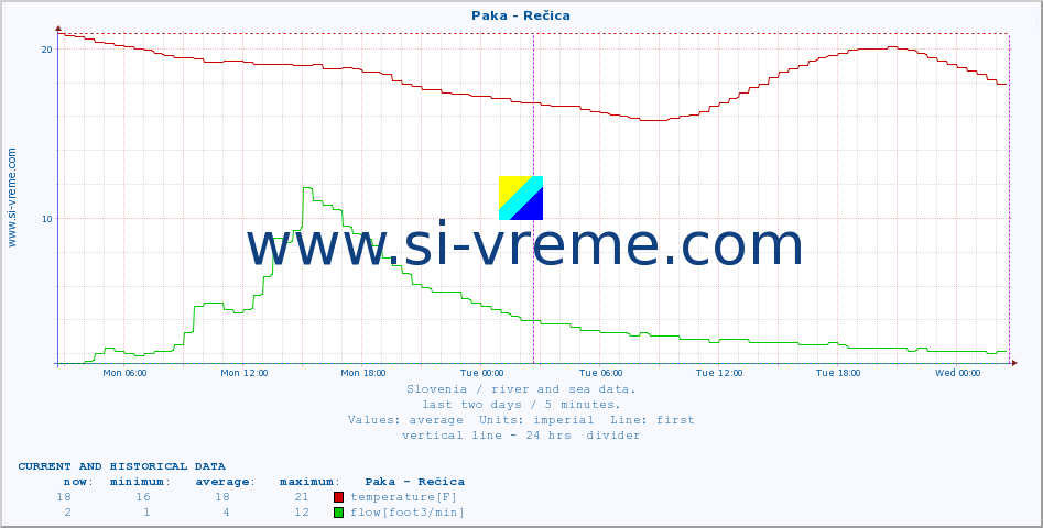  :: Paka - Rečica :: temperature | flow | height :: last two days / 5 minutes.