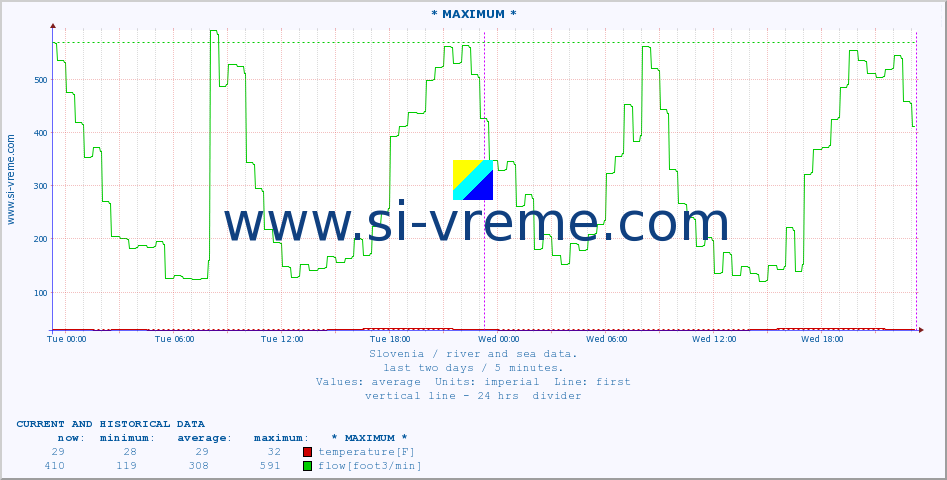  :: * MAXIMUM * :: temperature | flow | height :: last two days / 5 minutes.