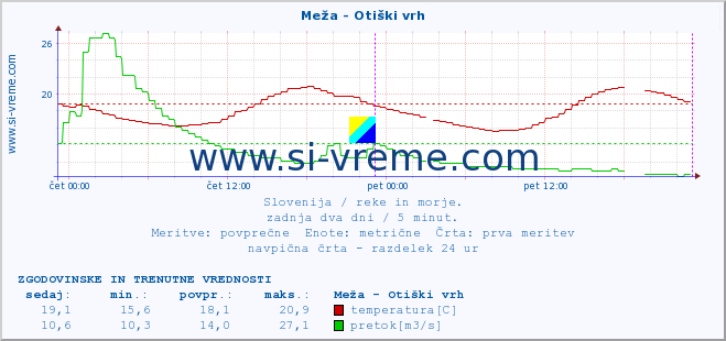 POVPREČJE :: Meža - Otiški vrh :: temperatura | pretok | višina :: zadnja dva dni / 5 minut.