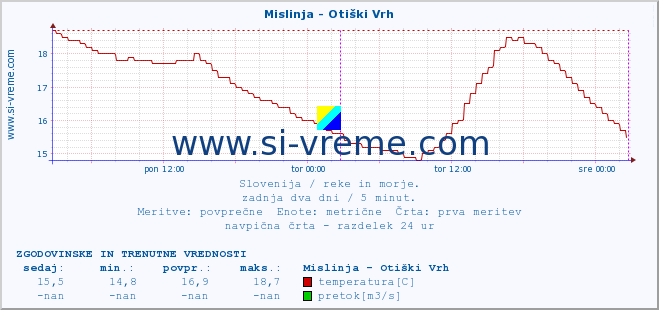 POVPREČJE :: Mislinja - Otiški Vrh :: temperatura | pretok | višina :: zadnja dva dni / 5 minut.