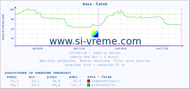 POVPREČJE :: Sava - Čatež :: temperatura | pretok | višina :: zadnja dva dni / 5 minut.