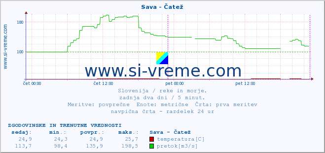 POVPREČJE :: Sava - Čatež :: temperatura | pretok | višina :: zadnja dva dni / 5 minut.