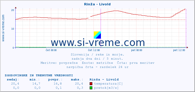 POVPREČJE :: Rinža - Livold :: temperatura | pretok | višina :: zadnja dva dni / 5 minut.