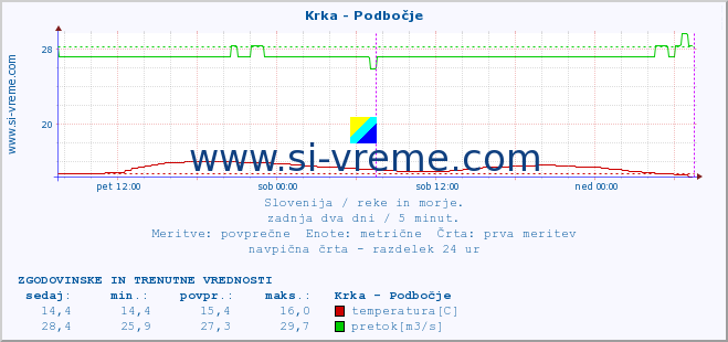 POVPREČJE :: Krka - Podbočje :: temperatura | pretok | višina :: zadnja dva dni / 5 minut.