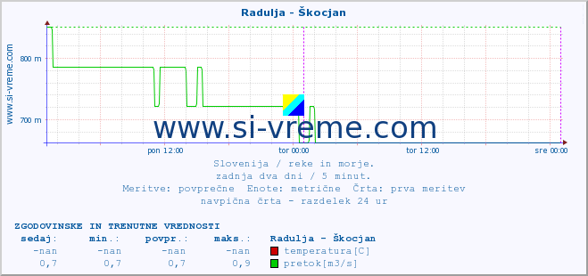 POVPREČJE :: Radulja - Škocjan :: temperatura | pretok | višina :: zadnja dva dni / 5 minut.