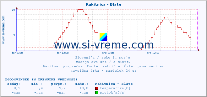 POVPREČJE :: Rakitnica - Blate :: temperatura | pretok | višina :: zadnja dva dni / 5 minut.