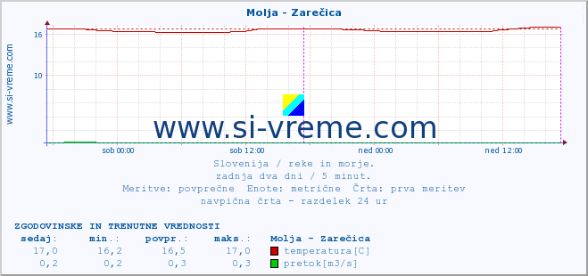 POVPREČJE :: Molja - Zarečica :: temperatura | pretok | višina :: zadnja dva dni / 5 minut.