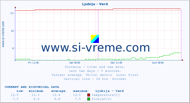  :: Ljubija - Verd :: temperature | flow | height :: last two days / 5 minutes.