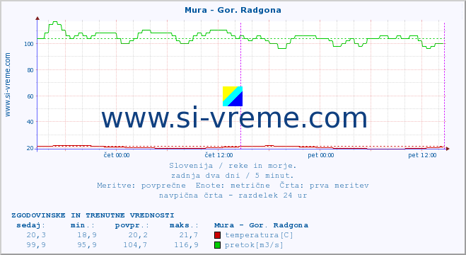 POVPREČJE :: Mura - Gor. Radgona :: temperatura | pretok | višina :: zadnja dva dni / 5 minut.