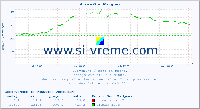 POVPREČJE :: Mura - Gor. Radgona :: temperatura | pretok | višina :: zadnja dva dni / 5 minut.