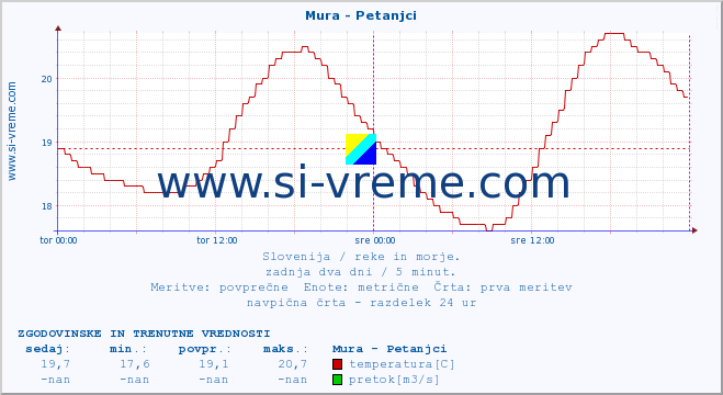 POVPREČJE :: Mura - Petanjci :: temperatura | pretok | višina :: zadnja dva dni / 5 minut.