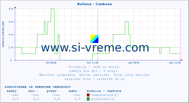 POVPREČJE :: Kučnica - Cankova :: temperatura | pretok | višina :: zadnja dva dni / 5 minut.