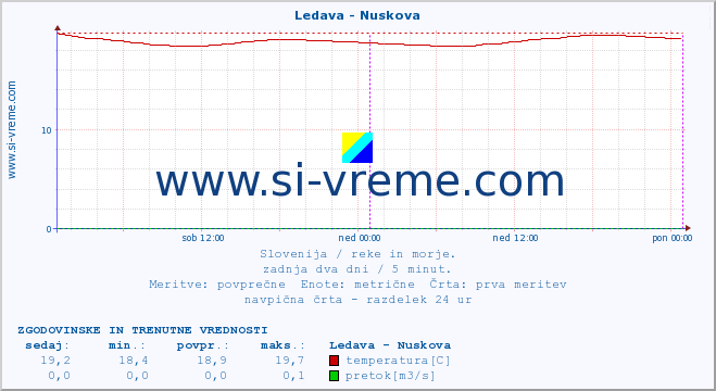 POVPREČJE :: Ledava - Nuskova :: temperatura | pretok | višina :: zadnja dva dni / 5 minut.