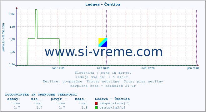 POVPREČJE :: Ledava - Čentiba :: temperatura | pretok | višina :: zadnja dva dni / 5 minut.