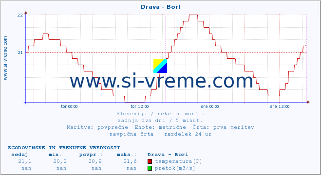 POVPREČJE :: Drava - Borl :: temperatura | pretok | višina :: zadnja dva dni / 5 minut.