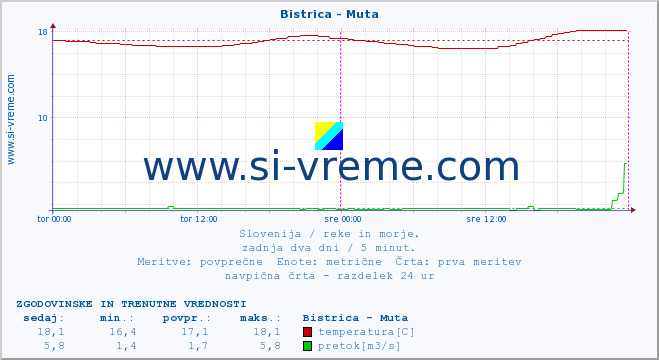 POVPREČJE :: Bistrica - Muta :: temperatura | pretok | višina :: zadnja dva dni / 5 minut.