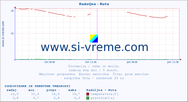 POVPREČJE :: Radoljna - Ruta :: temperatura | pretok | višina :: zadnja dva dni / 5 minut.