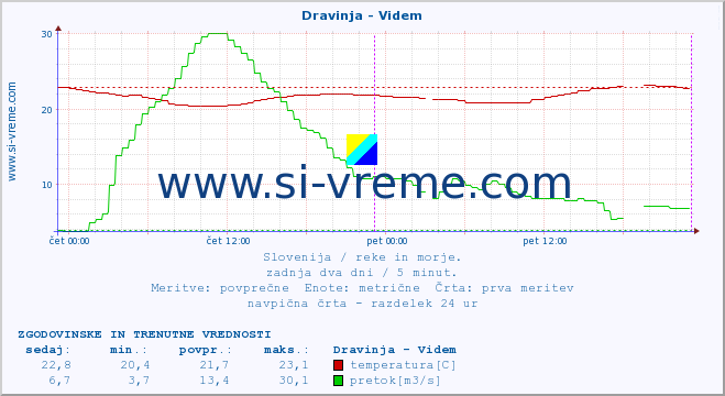 POVPREČJE :: Dravinja - Videm :: temperatura | pretok | višina :: zadnja dva dni / 5 minut.