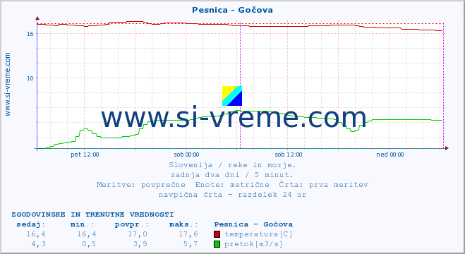 POVPREČJE :: Pesnica - Gočova :: temperatura | pretok | višina :: zadnja dva dni / 5 minut.