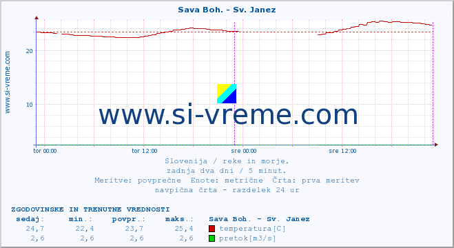 POVPREČJE :: Sava Boh. - Sv. Janez :: temperatura | pretok | višina :: zadnja dva dni / 5 minut.