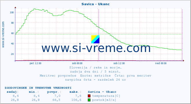 POVPREČJE :: Savica - Ukanc :: temperatura | pretok | višina :: zadnja dva dni / 5 minut.