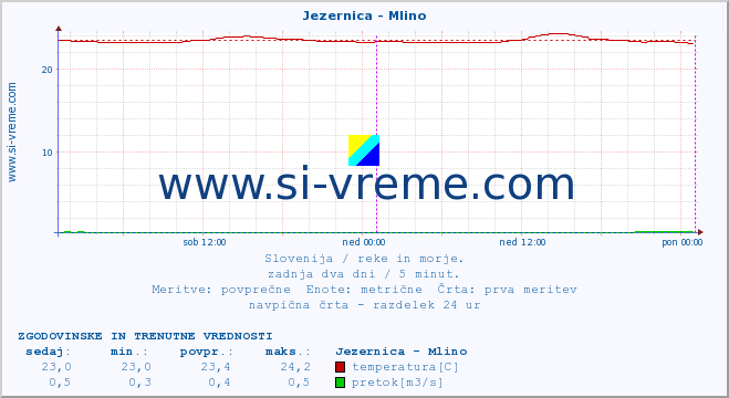 POVPREČJE :: Jezernica - Mlino :: temperatura | pretok | višina :: zadnja dva dni / 5 minut.