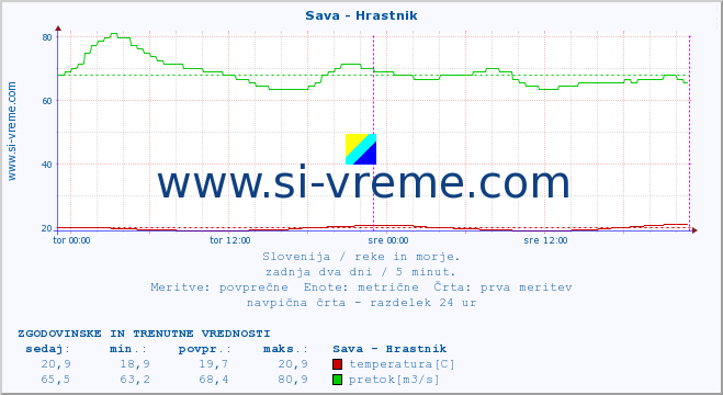 POVPREČJE :: Sava - Hrastnik :: temperatura | pretok | višina :: zadnja dva dni / 5 minut.