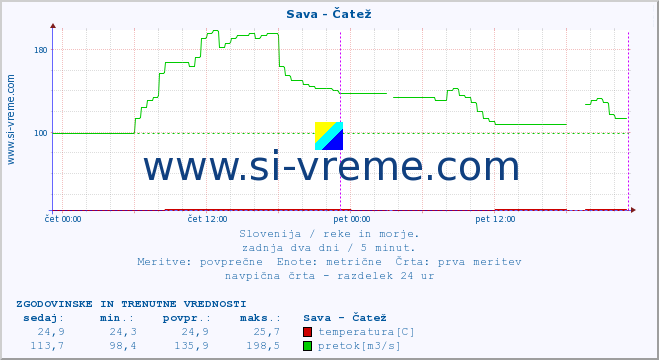 POVPREČJE :: Sava - Čatež :: temperatura | pretok | višina :: zadnja dva dni / 5 minut.